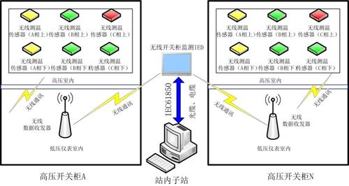 iDTS2020W開關柜無線測溫在線監測系統